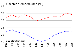 Caceres, Mato Grosso Brazil Annual Temperature Graph